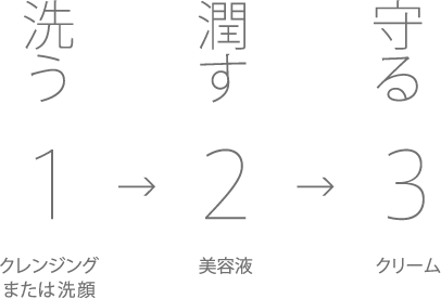 洗う・潤す・守る